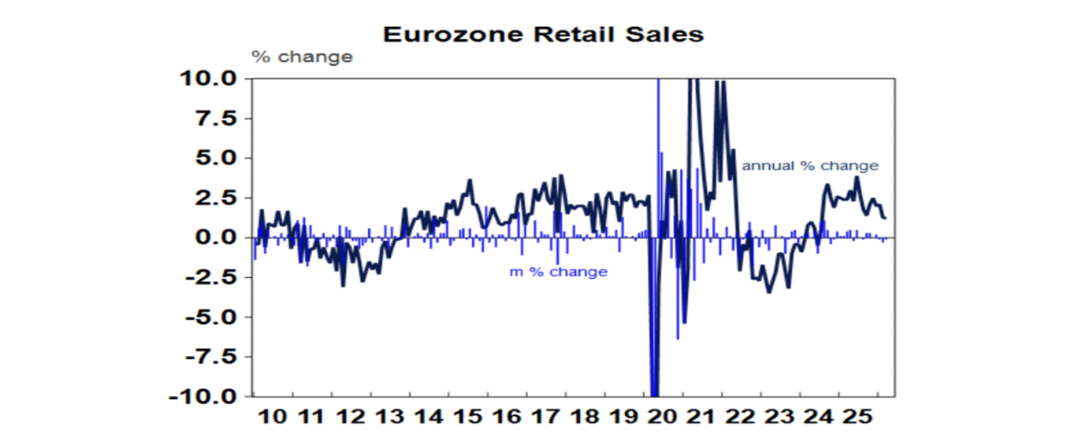 Eurozone retail sales