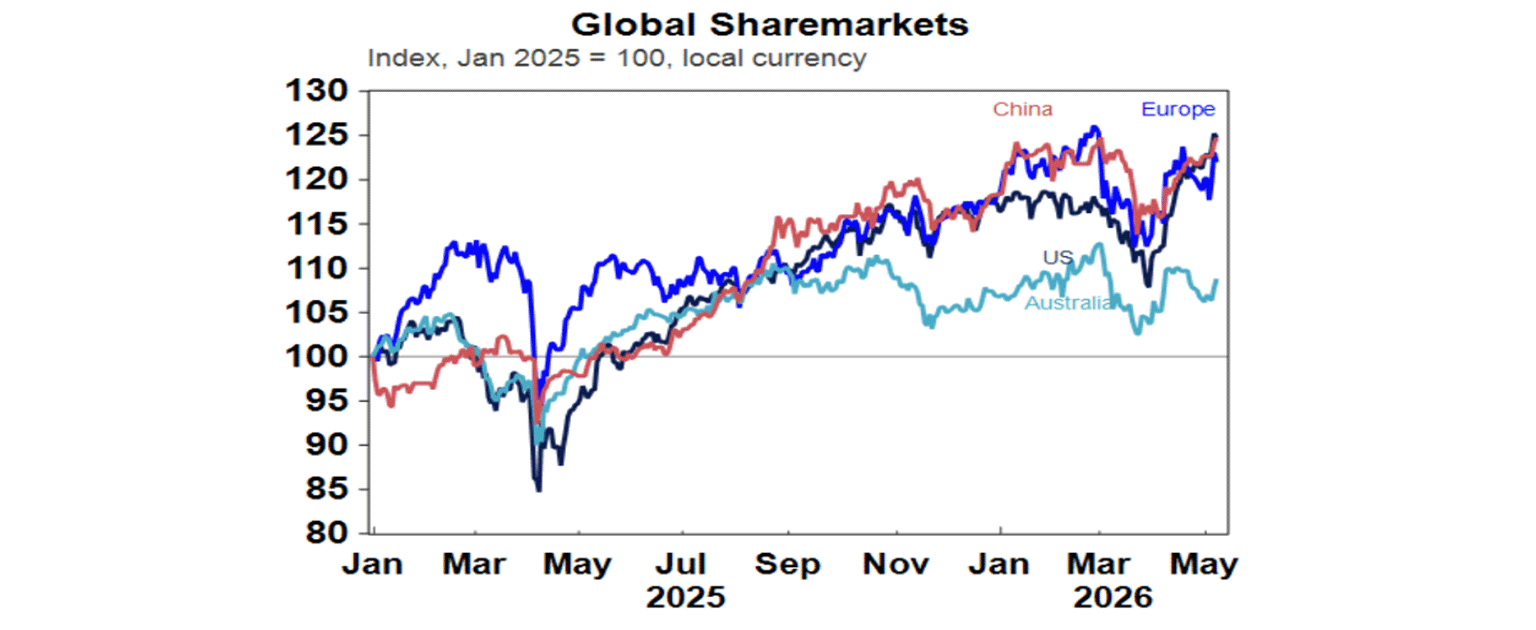 Global sharemarkets