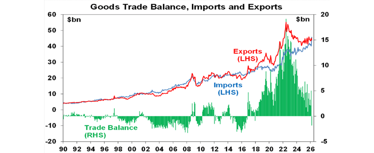 Goods trade balance