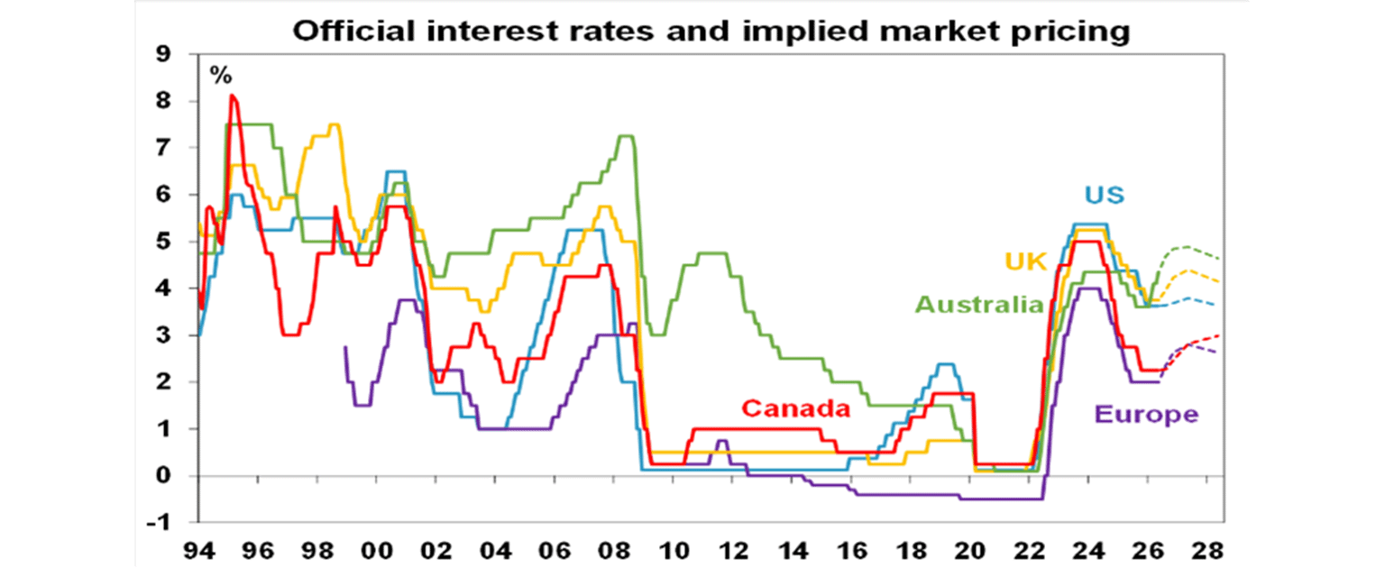 Official interest rates and implied market
