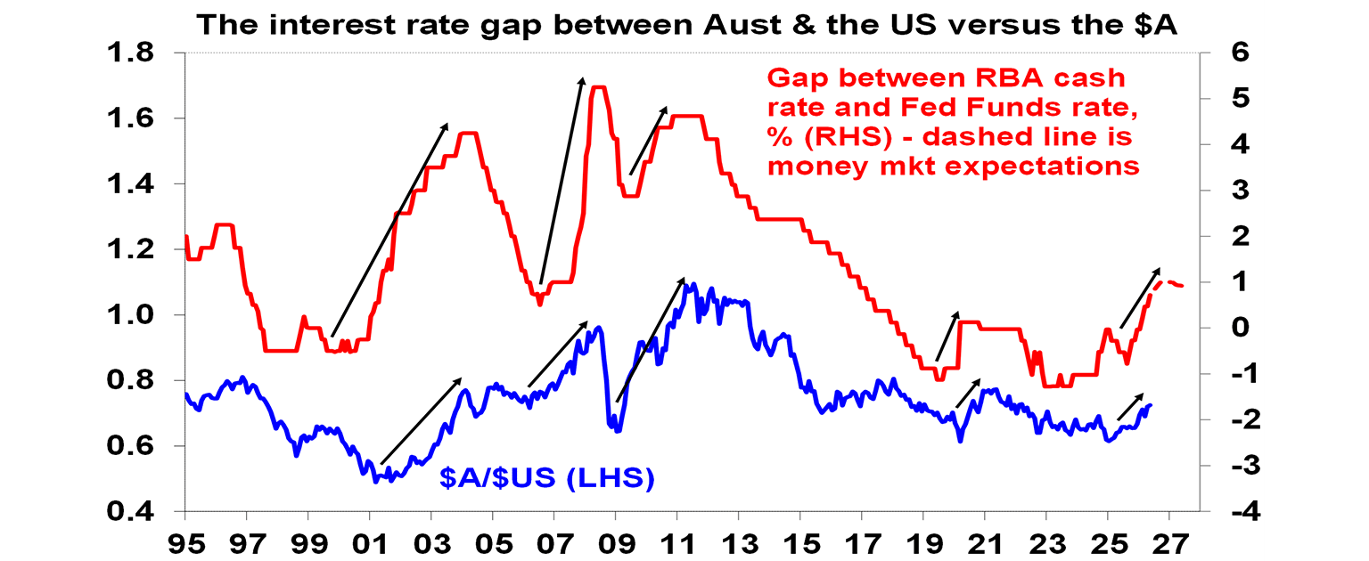 The interest rate gap