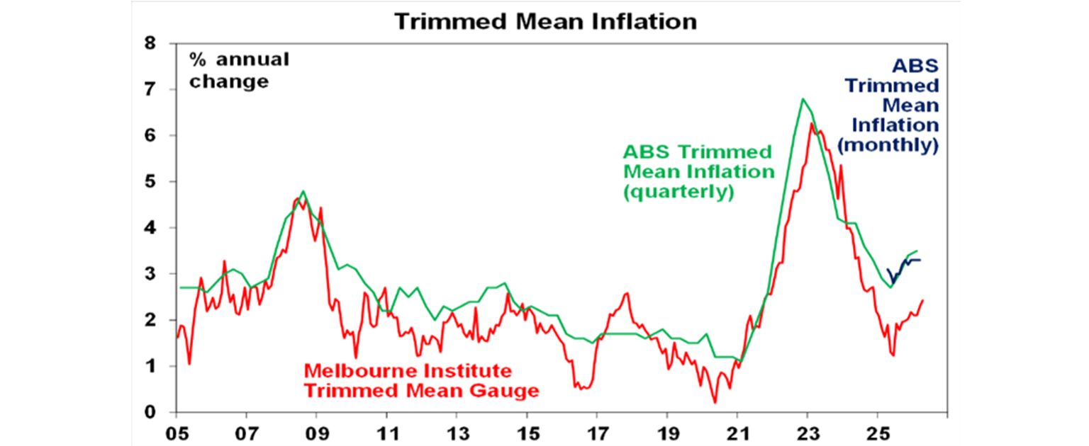 Trimmed mean inflation