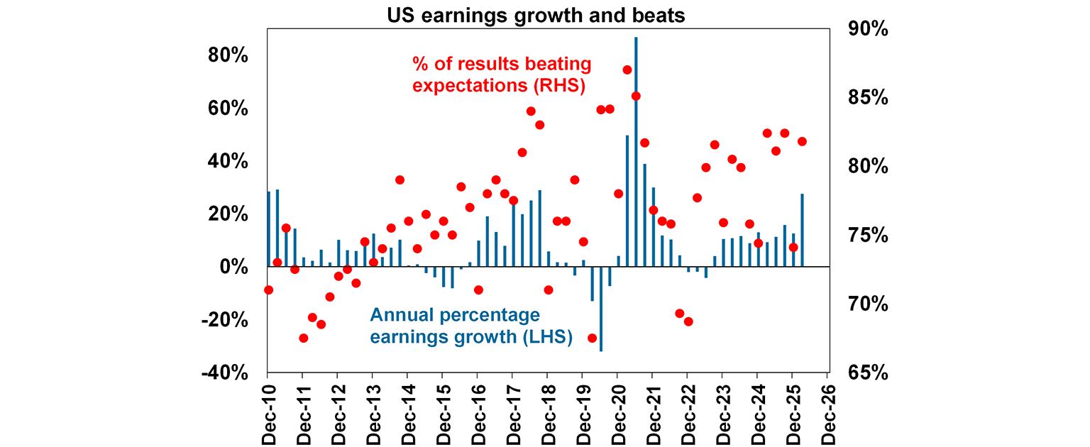 US earnings growth and beats