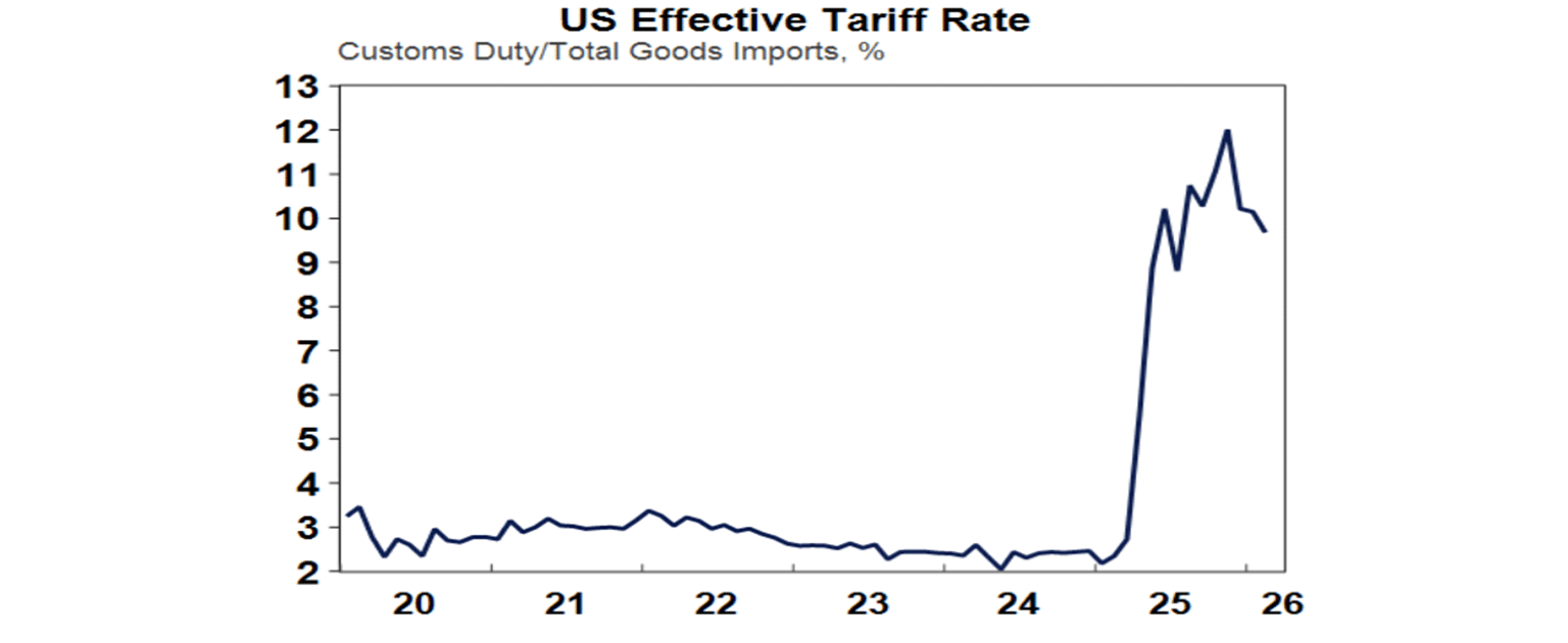 US effective tariff rate