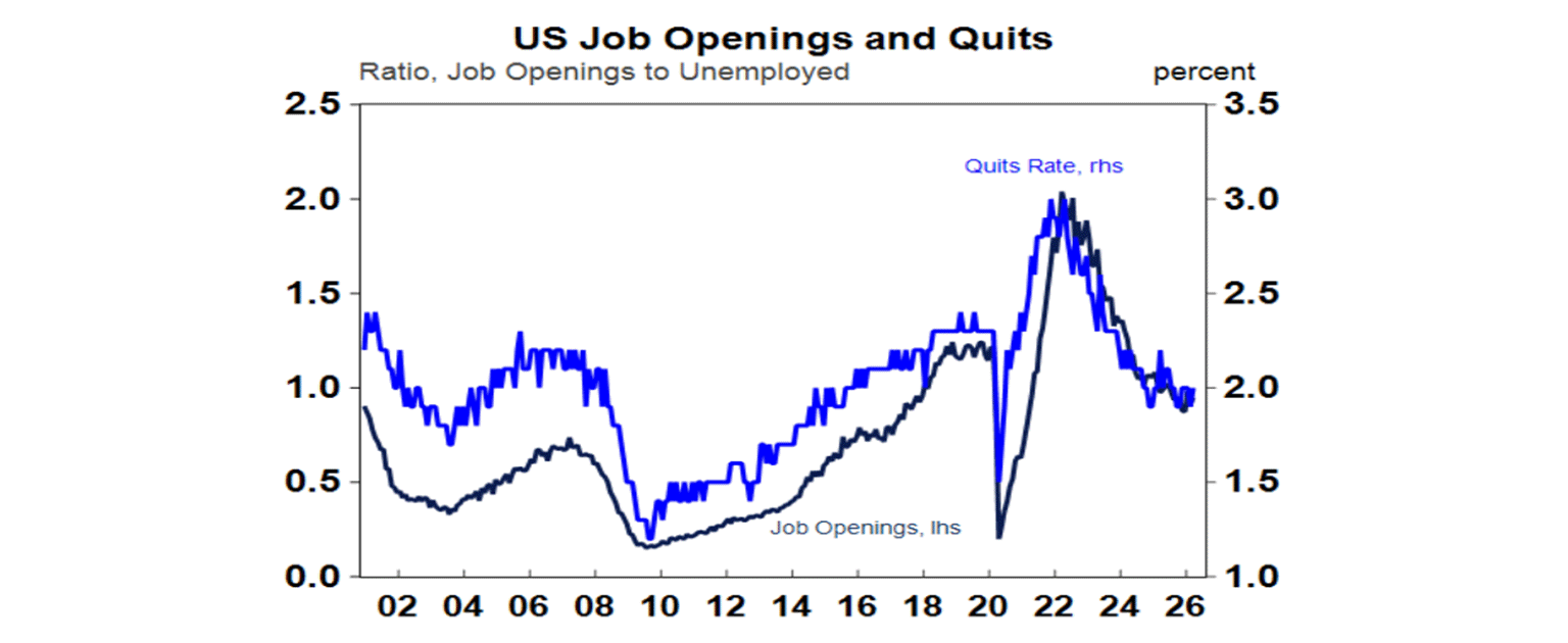 US ob openings and quits
