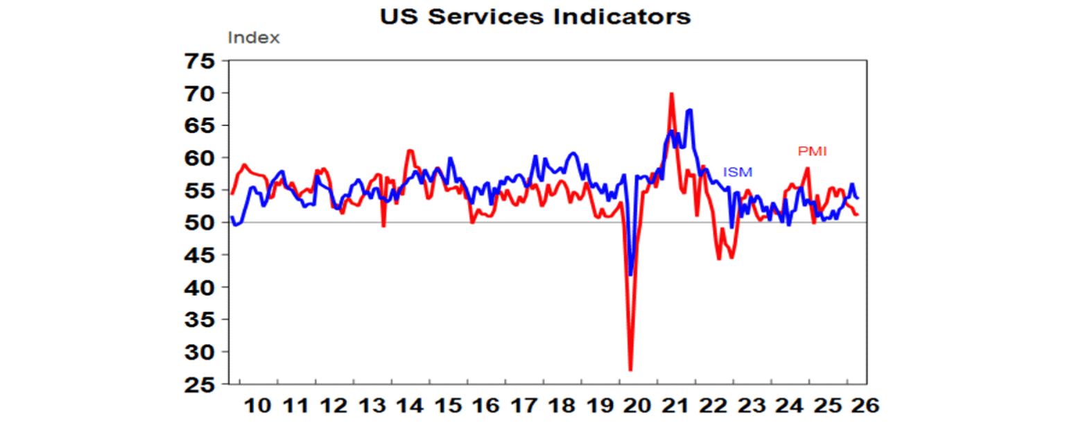 US services indicators
