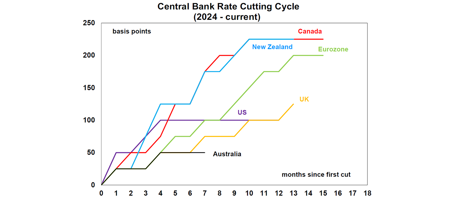 central-bank-rate-cutting