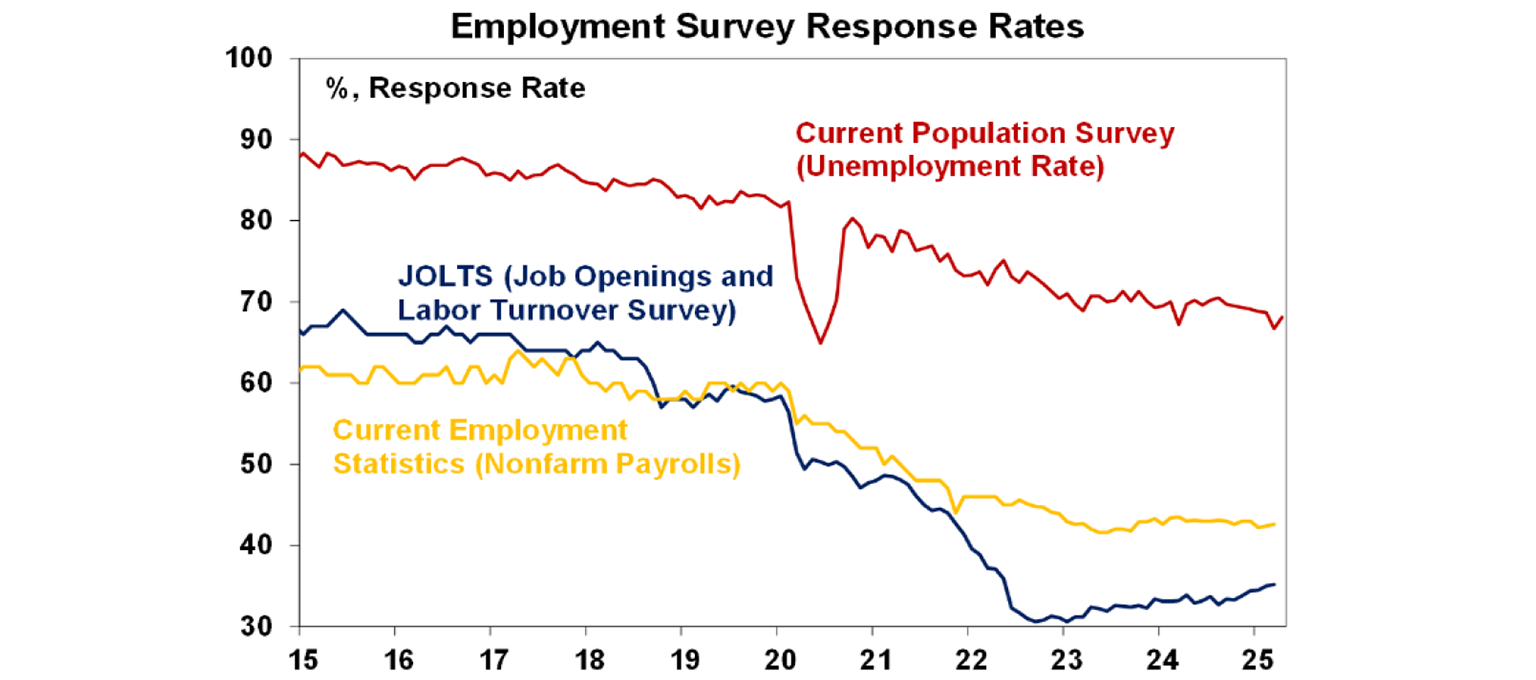 employment-survey-response-rates