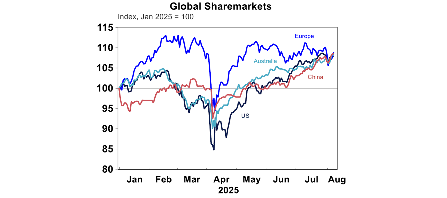 Global Sharemarket