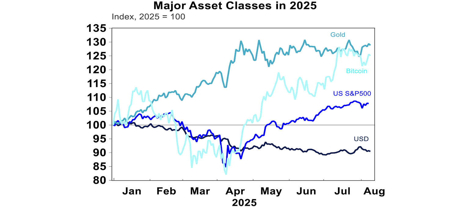 major-asset-classes-in-2025