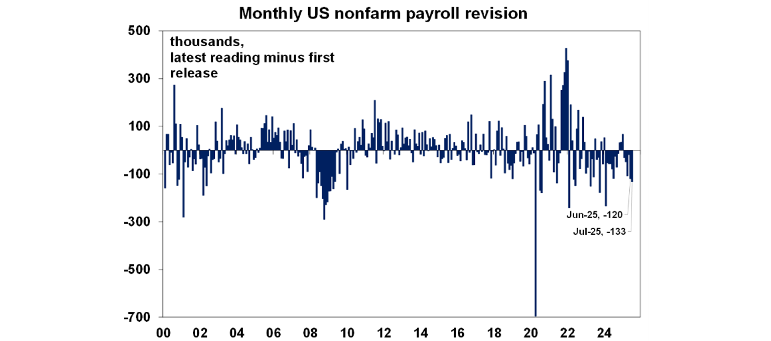 monthly-us-nonfarm-payroll-revision
