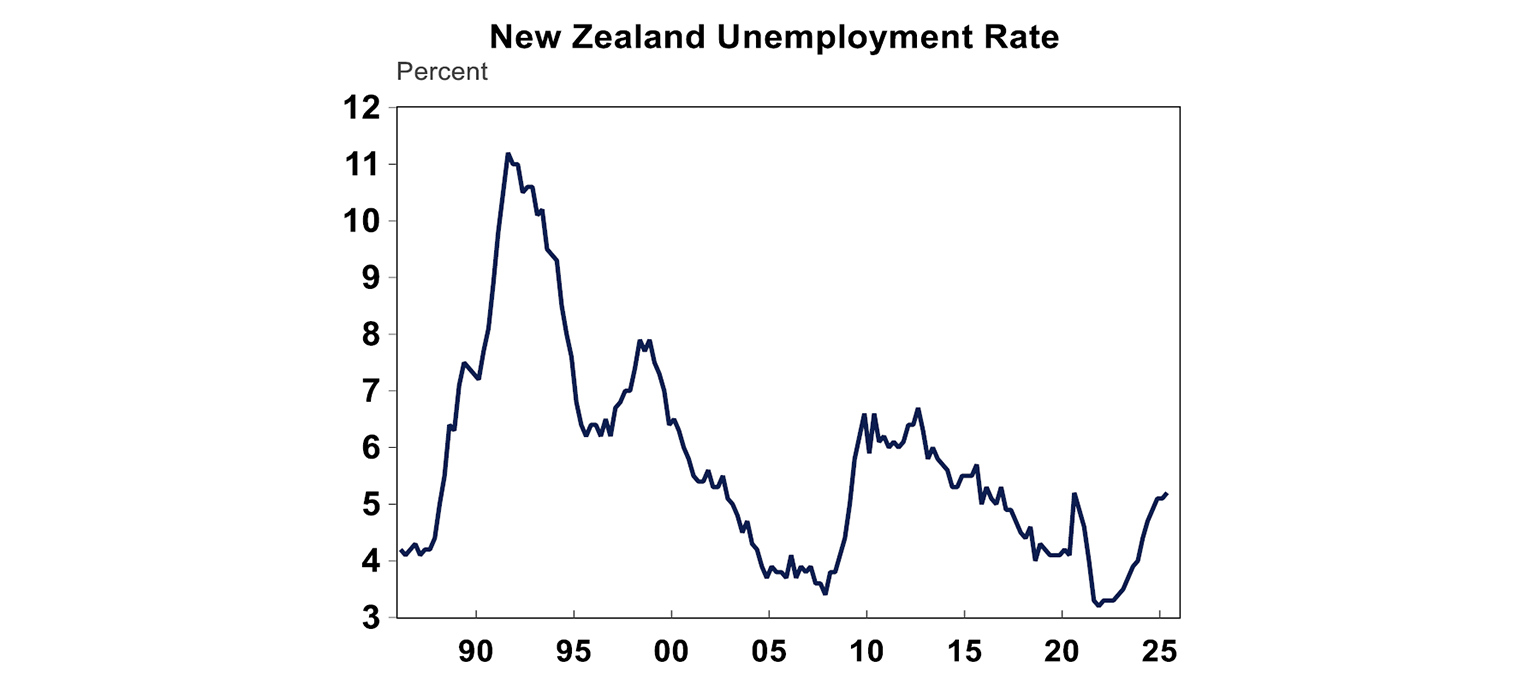 newzealand-unemployment-rate
