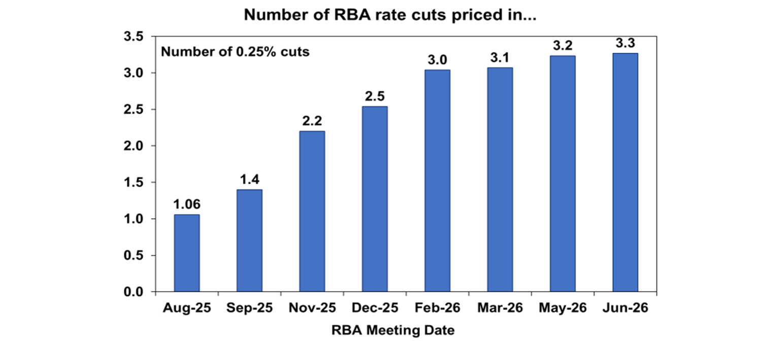 number-of-rba-rate-cuts-priced-in