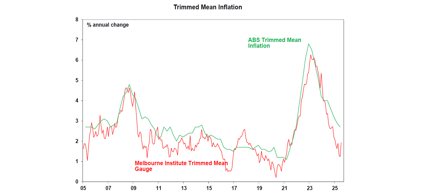 trimmed-mean-inflation