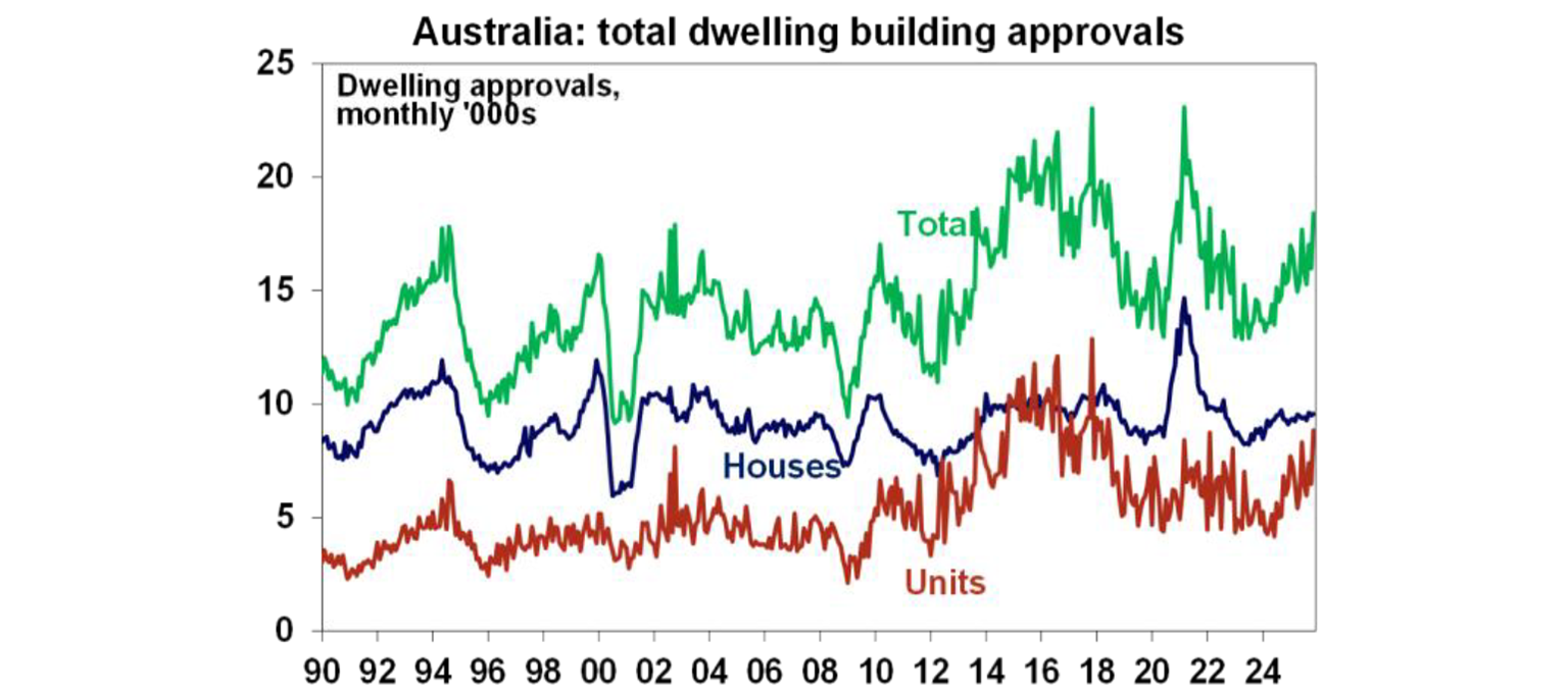 Australia total dwelling building approvals