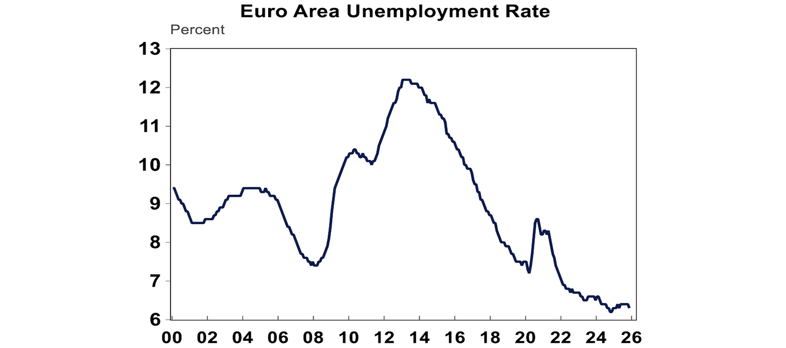 Euro area unemployment rate
