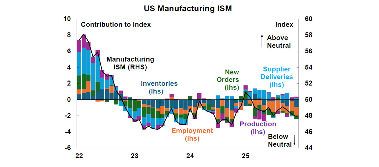 US manufacturing ISM