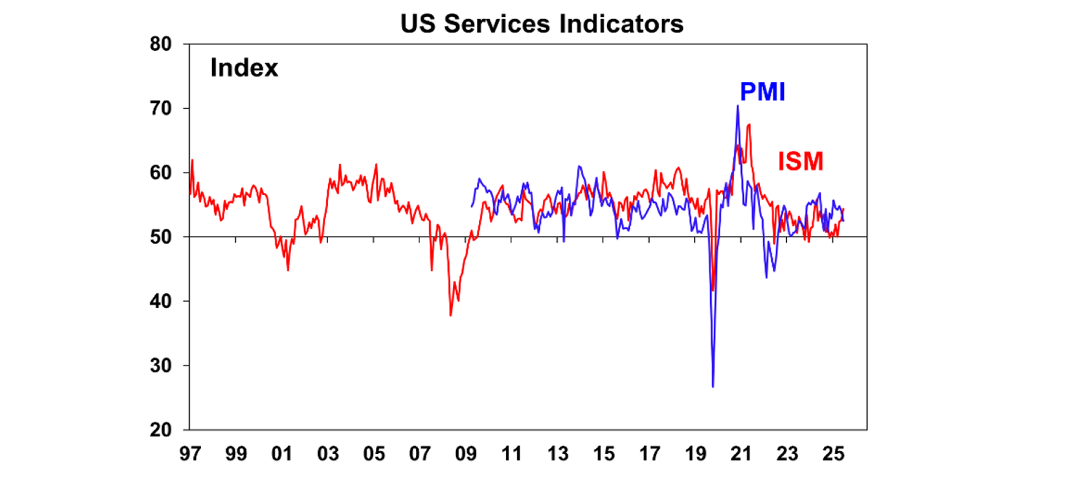 US services indicators