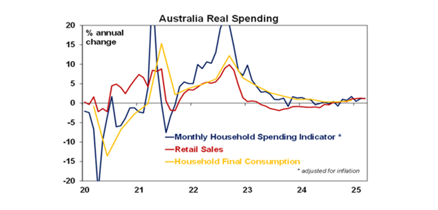 Australia real spending