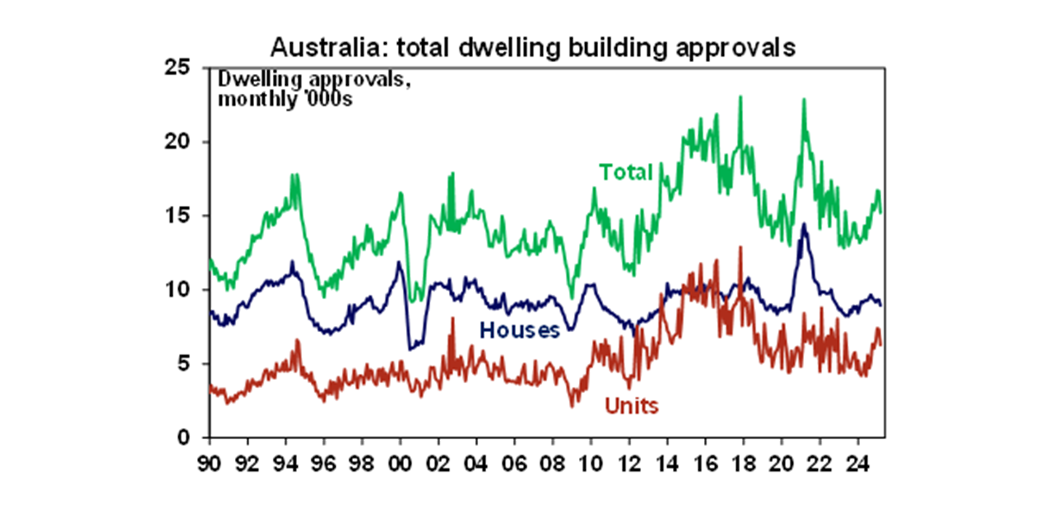 Australia total dwelling building approvals