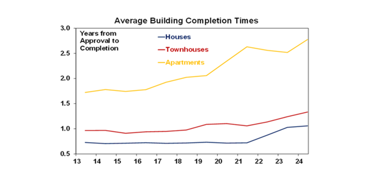 Average building completion times