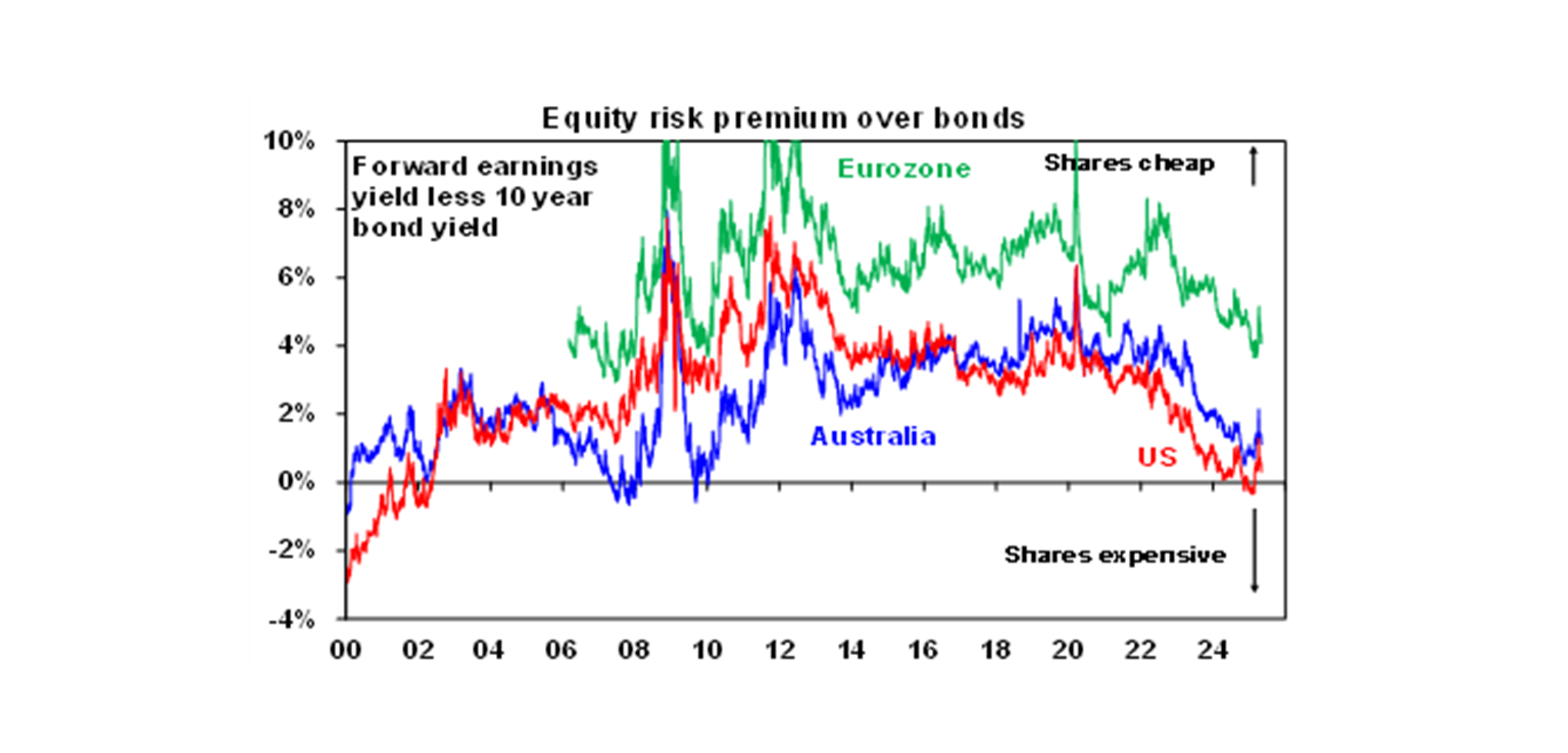 Equity risk premium over bonds