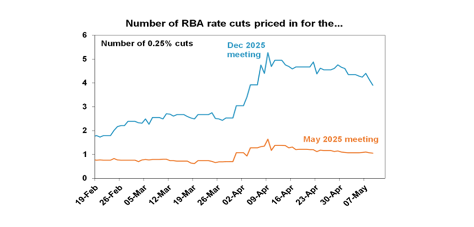 Number of RBA rate cuts priced