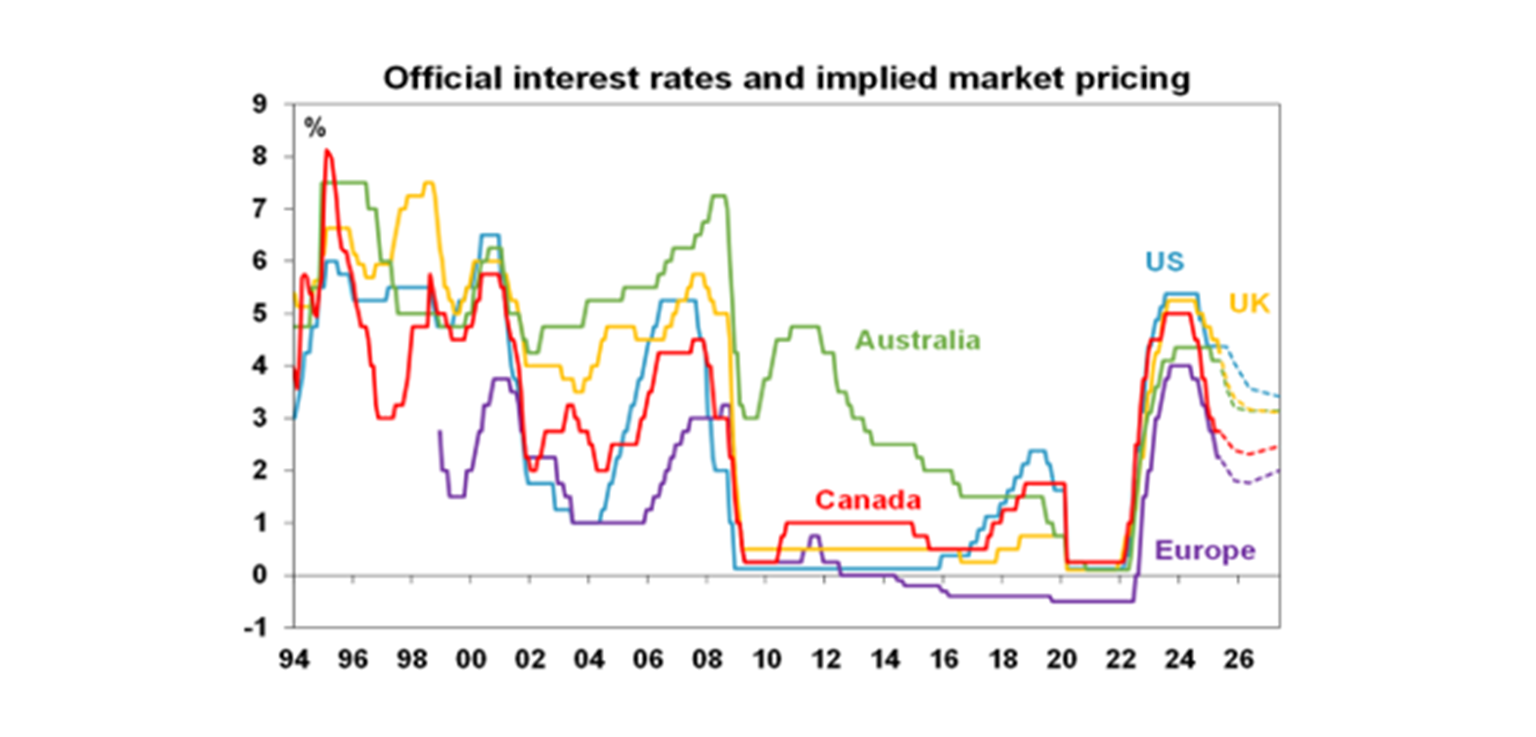 Official interest rates and implied market pricing