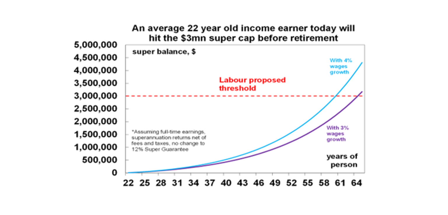 Super cap before retirement