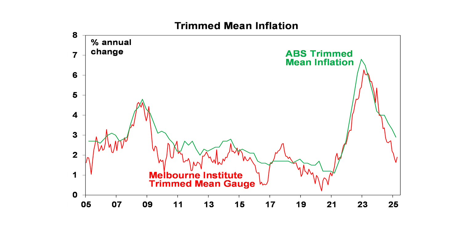 Trimmed mean inflation