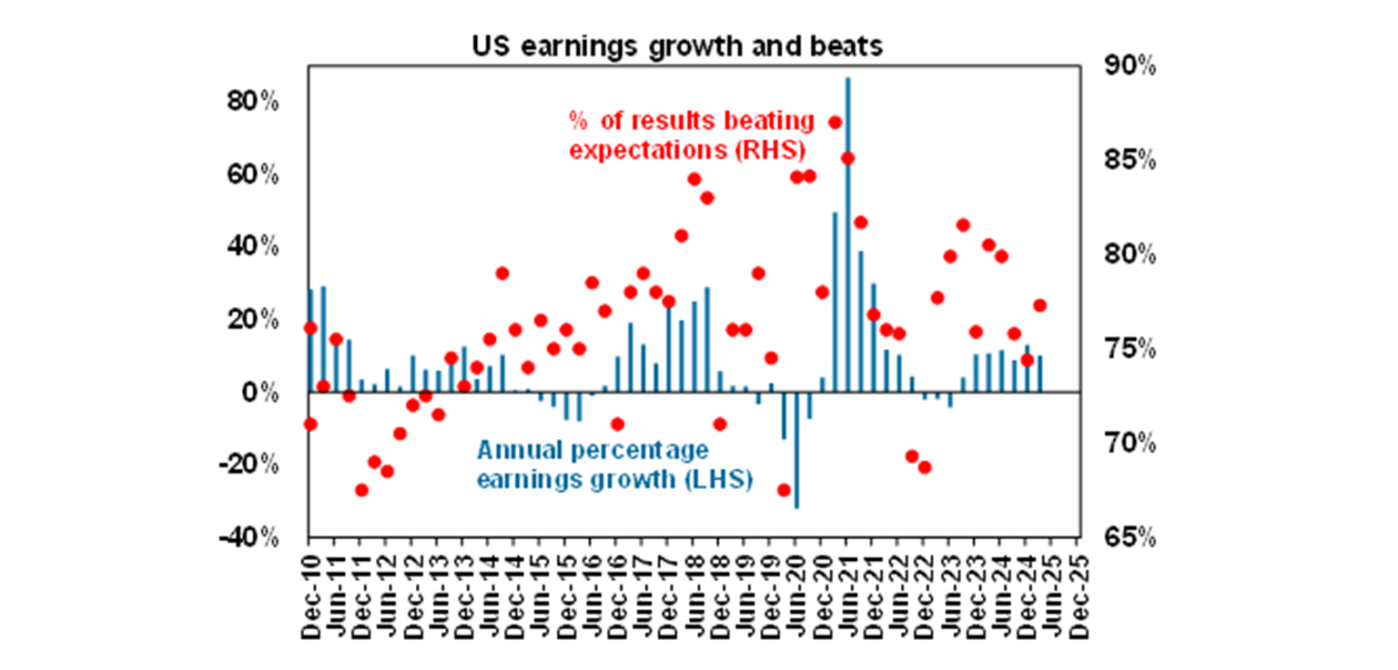 US eranings growth and beats