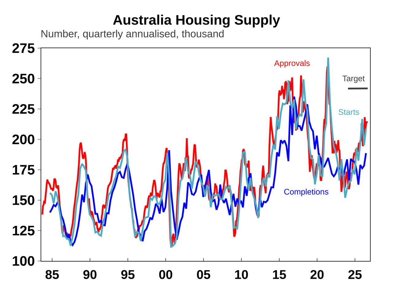 Australian housing supply