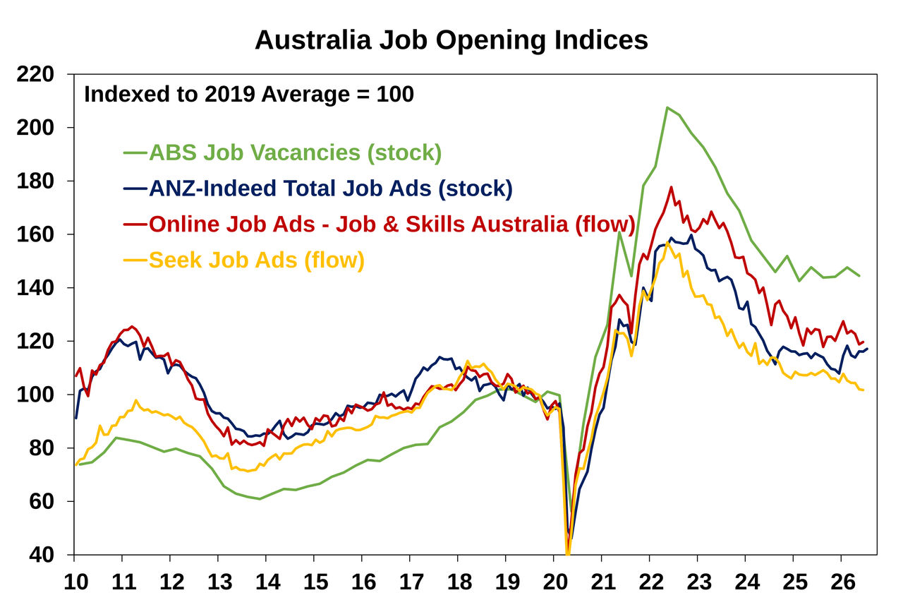 Australian Job opening indicies