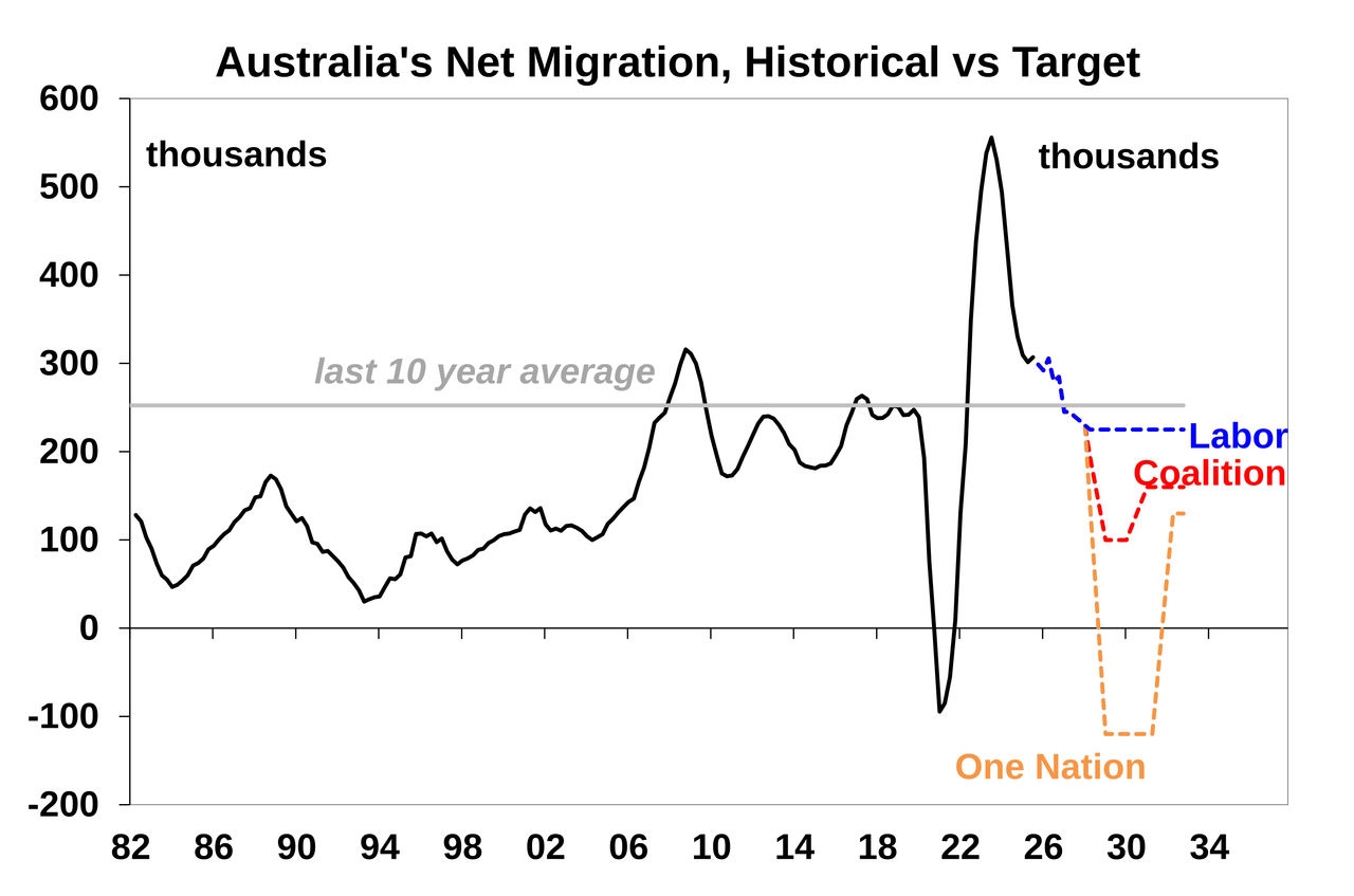 Australia's net migration graph