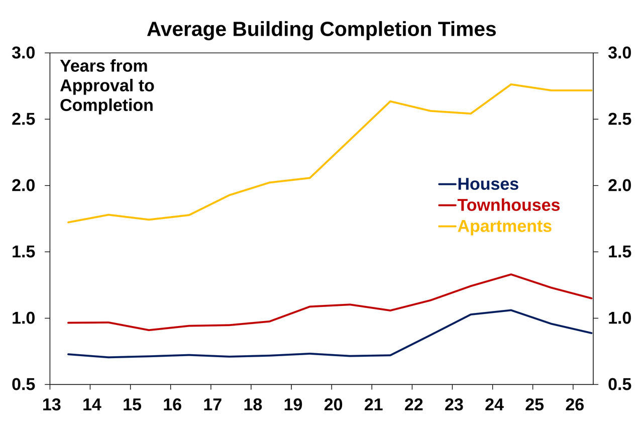 Average building completion times graph