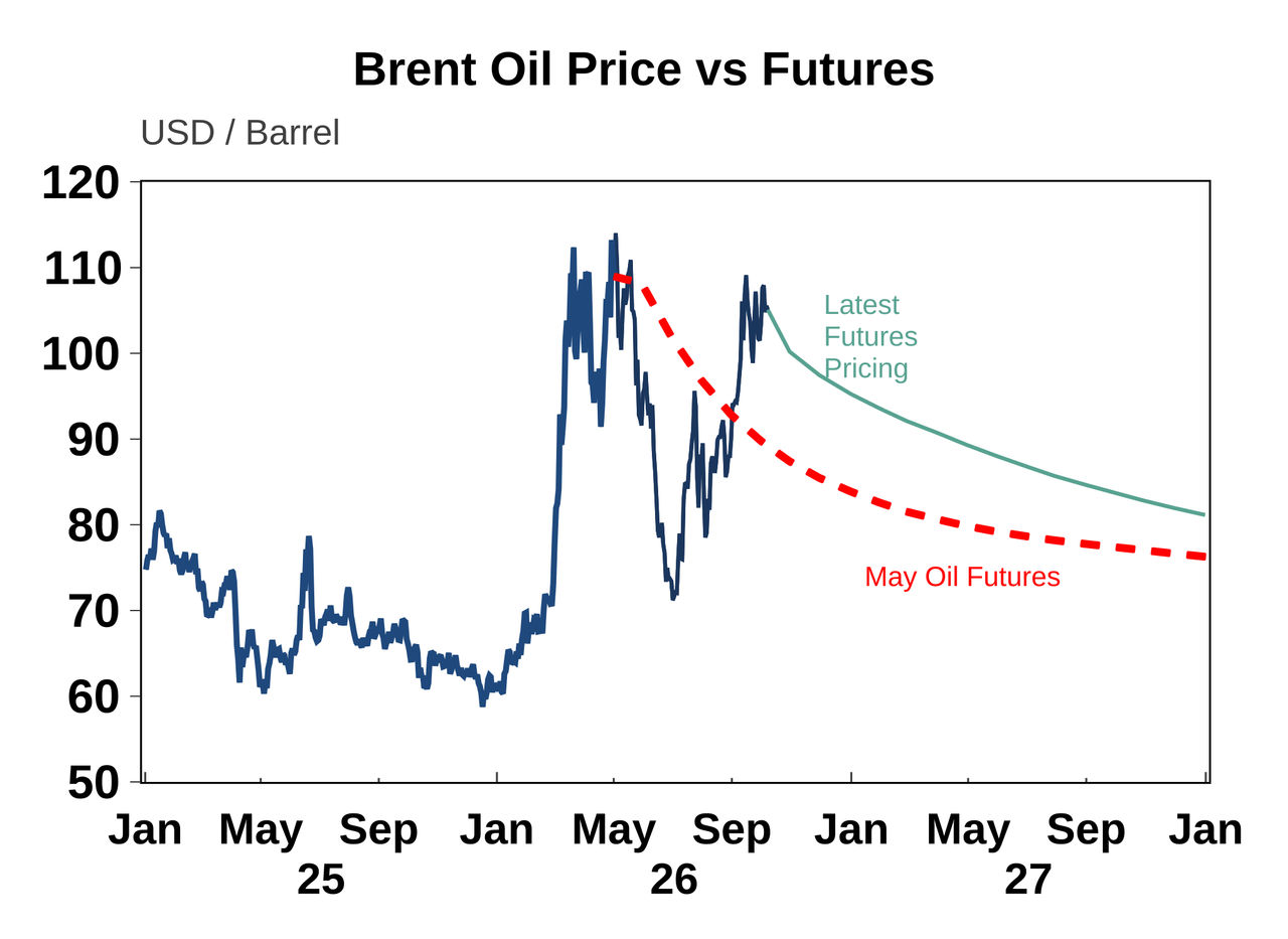 Brent Oil Price vs Futures