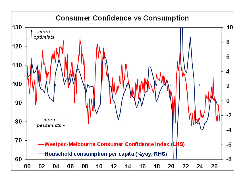 Consumer confidence vs consumption graph