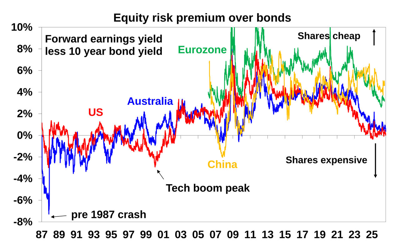 Equity risk premium over bonds
