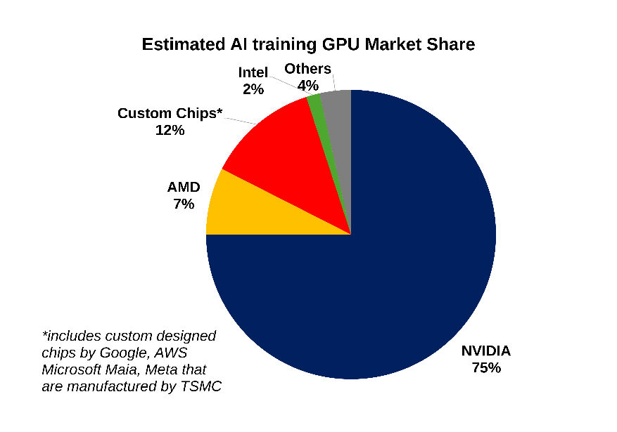 Estimated AI training gpu market share