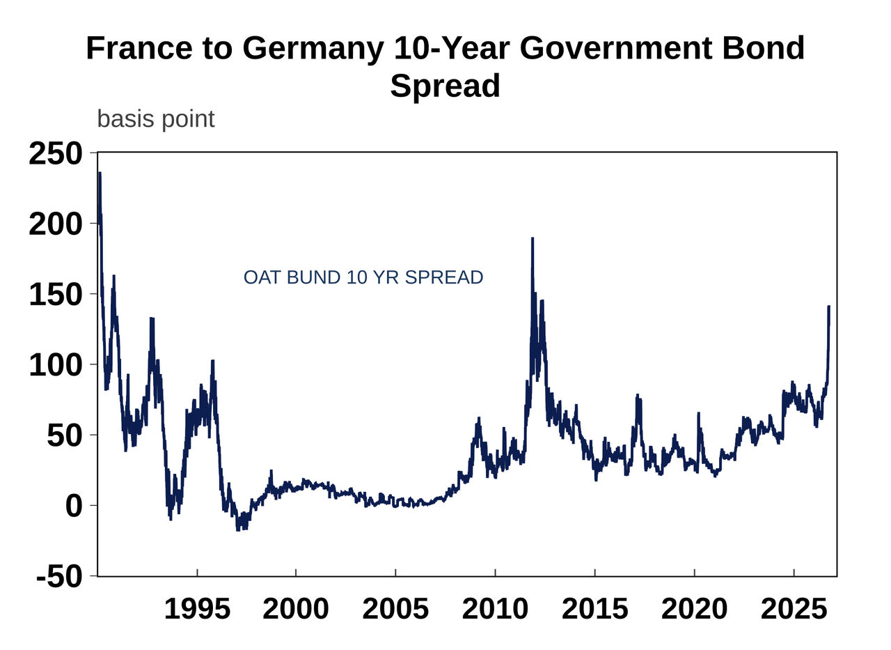 France to Germany 10-year government bond spread