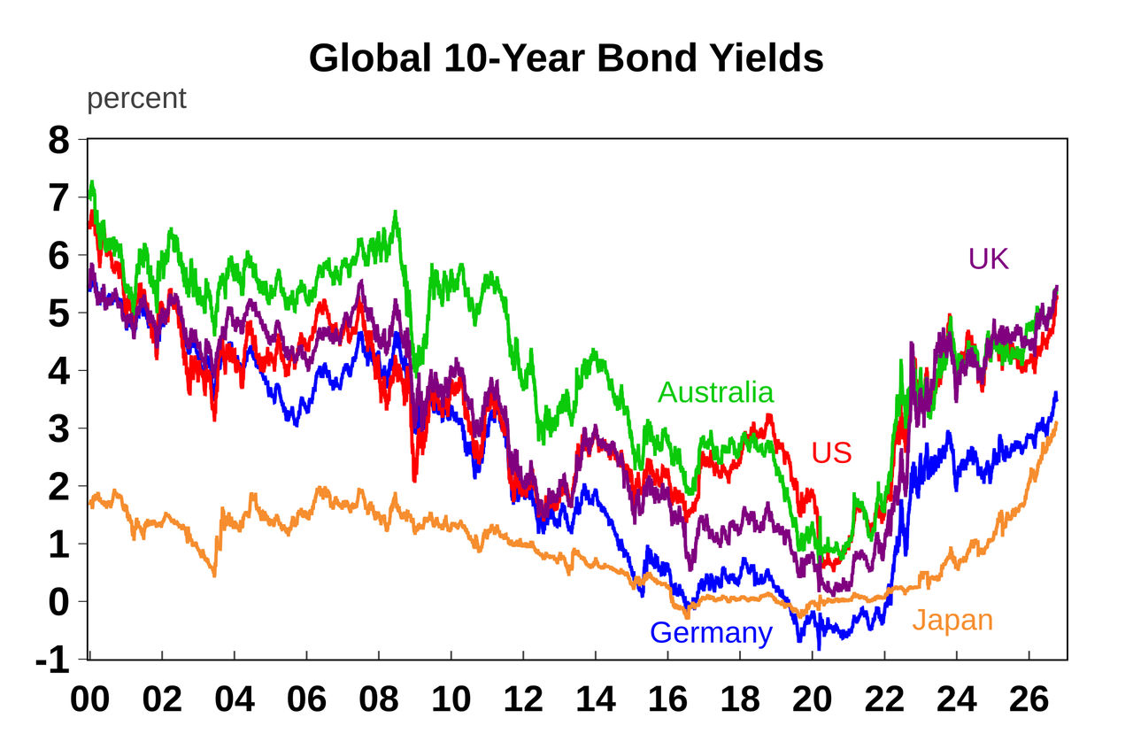 Global 10-year Bond Yields