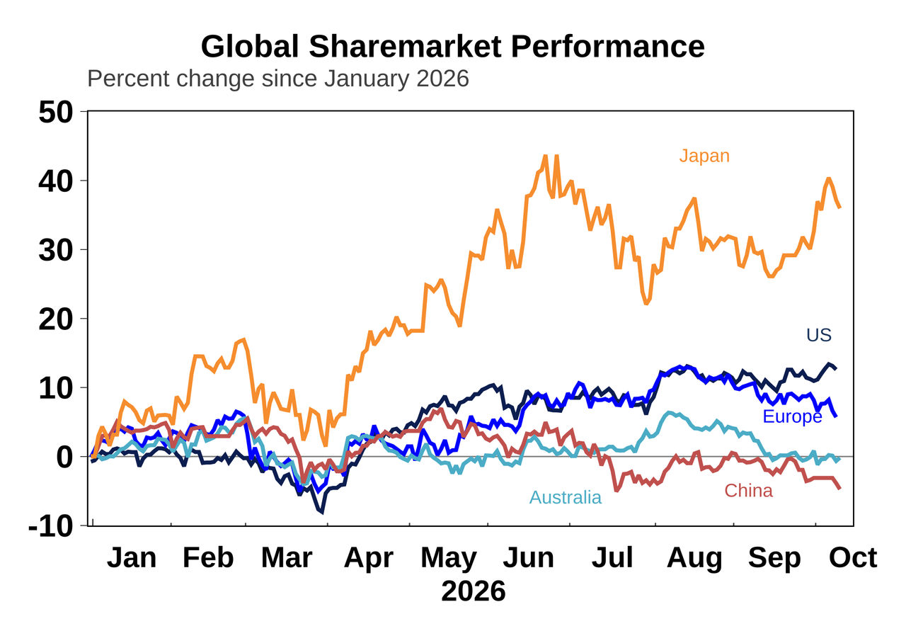 global market performance