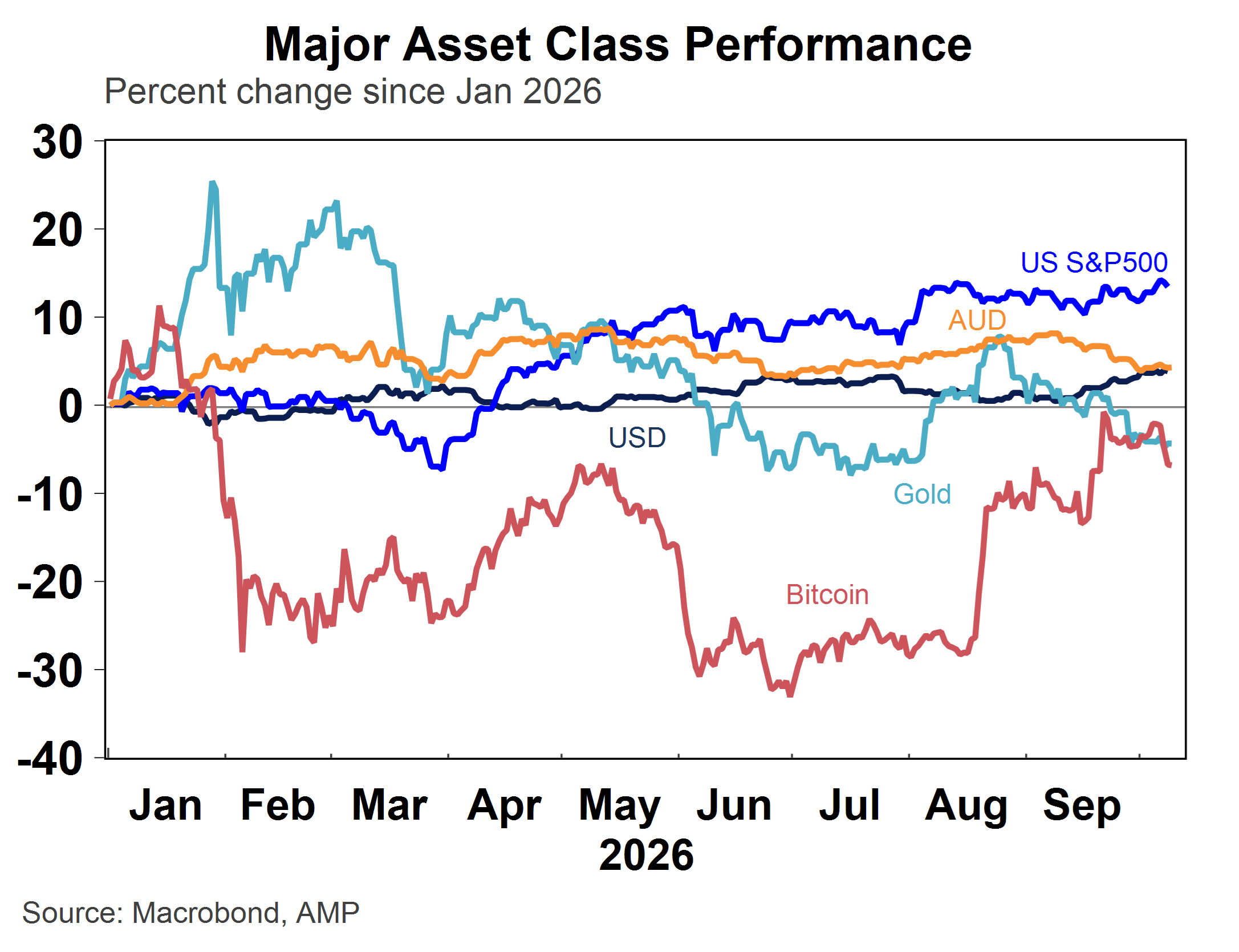 Major asset class performance