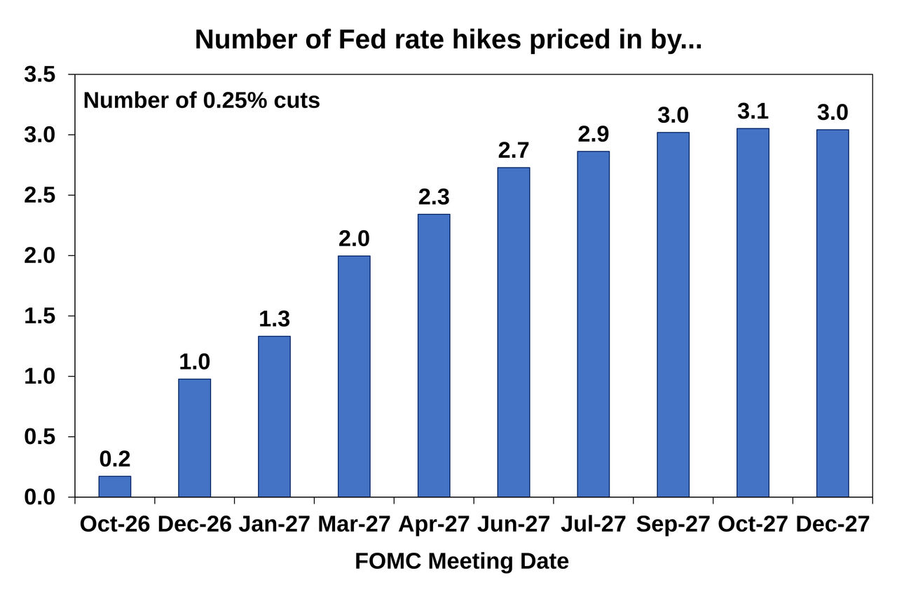 Number of Fed rate price hikes graph