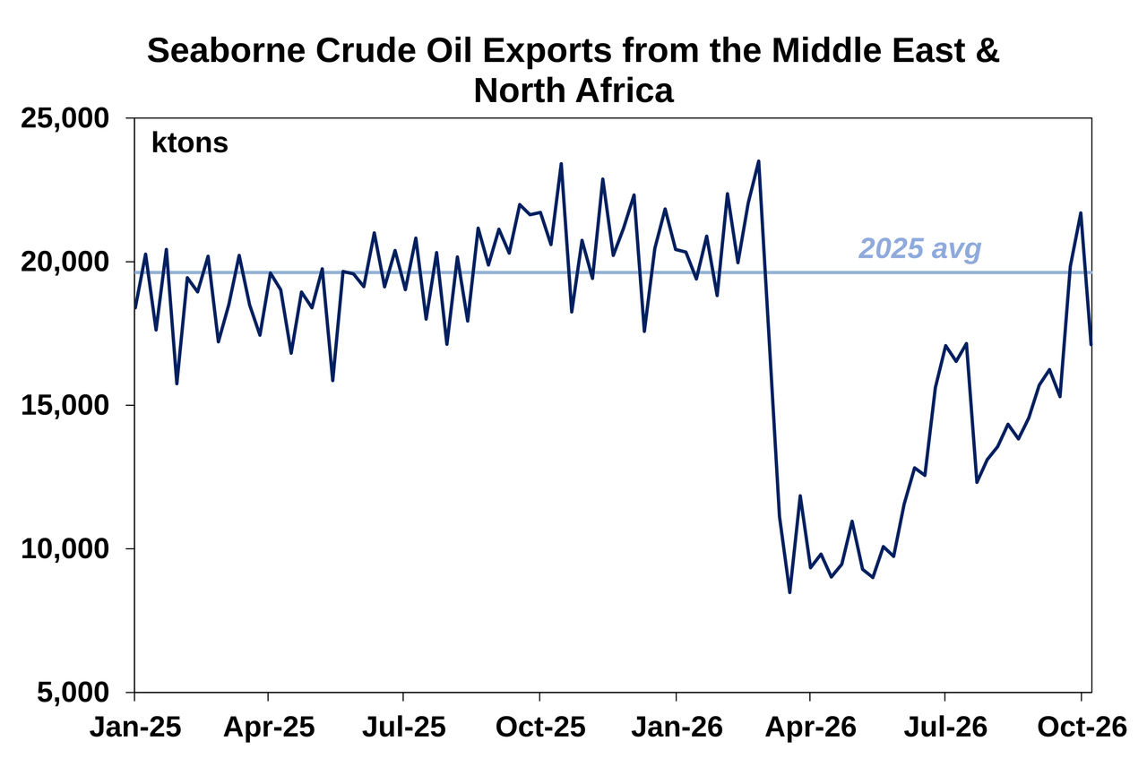 Seaborne Crude Oil Exports Middle East & North Africa