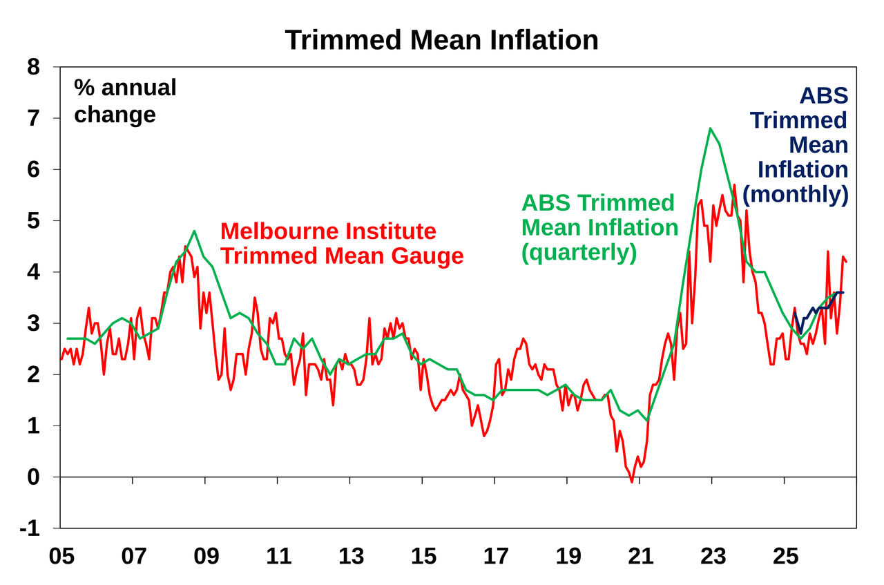 Trimmed mean inflation