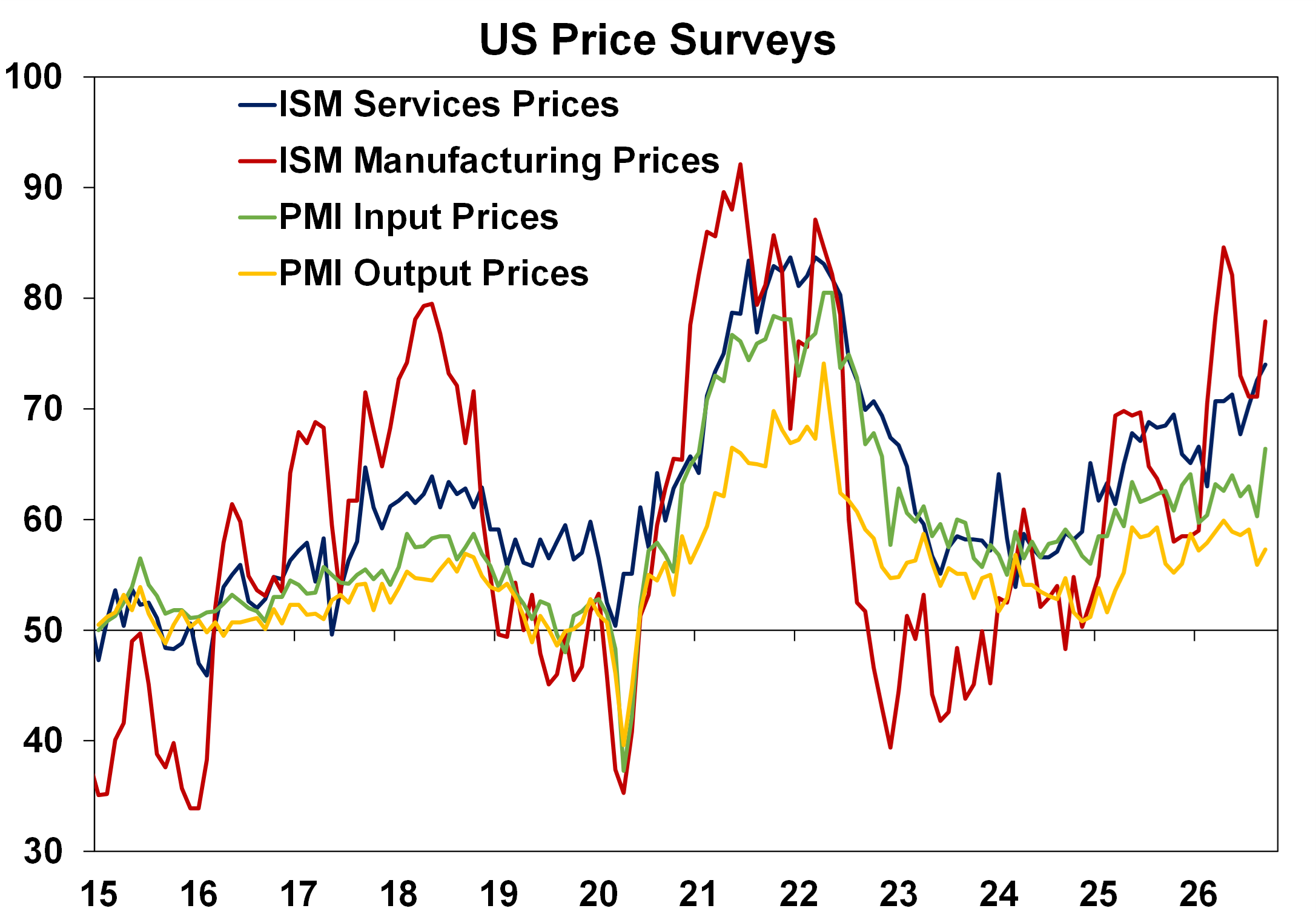 US price surveys