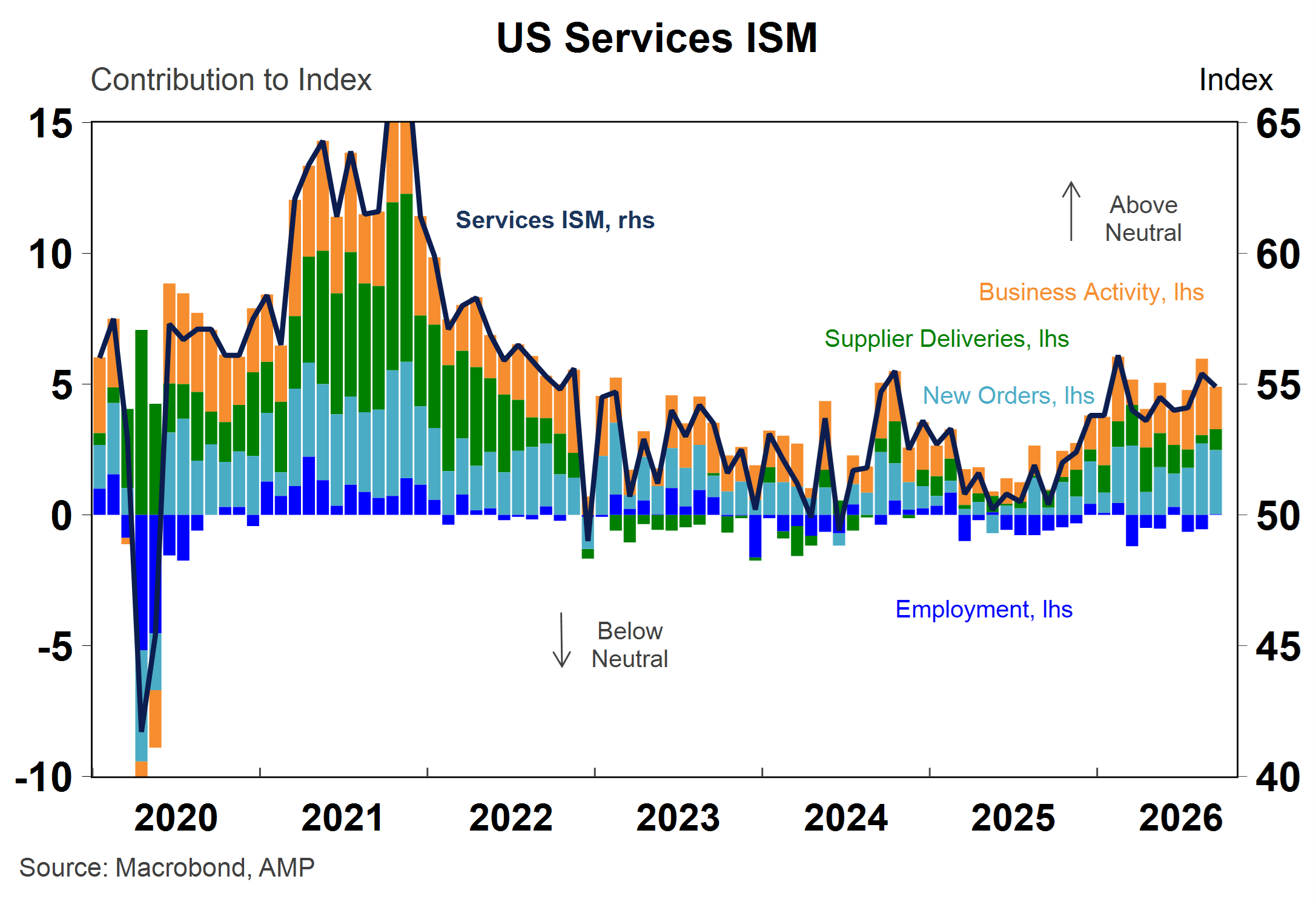 US Service ISM