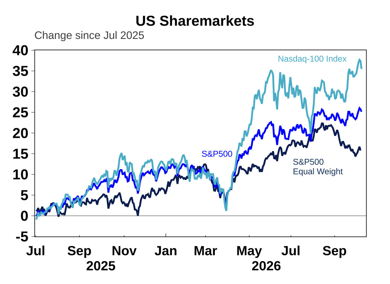 US share markets