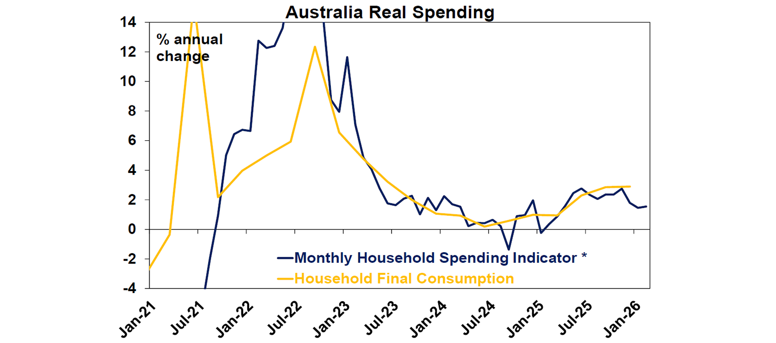 Australia Real spending